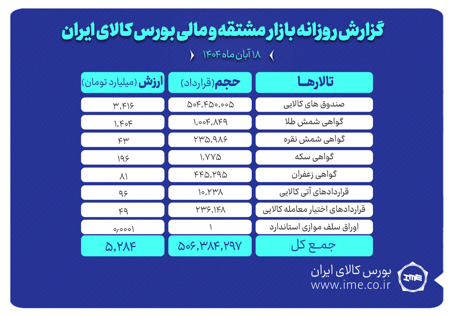 ارزش معاملات بازار مشتقه و مالي بورس کالا 5.2 همت شد