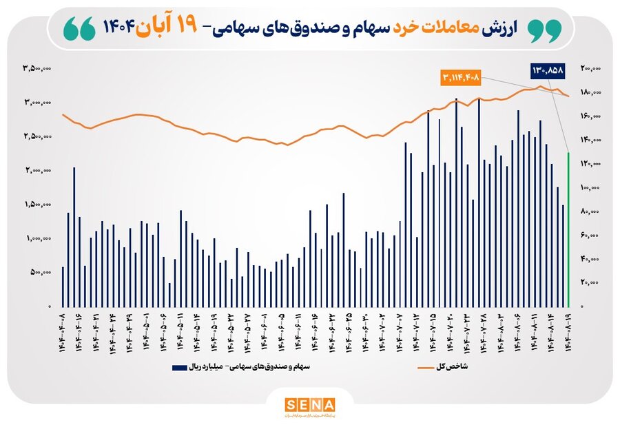 ارزش معاملات خرد سهام در پایان مبادلات امروز از مرز 13 همت عبور کرد