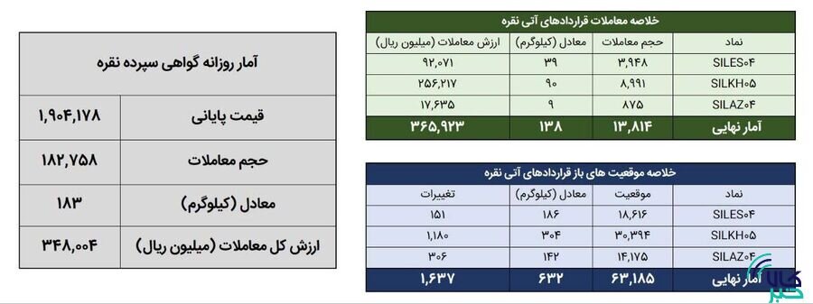 معامله 321 کيلوگرم شمش نقره در بورس کالا