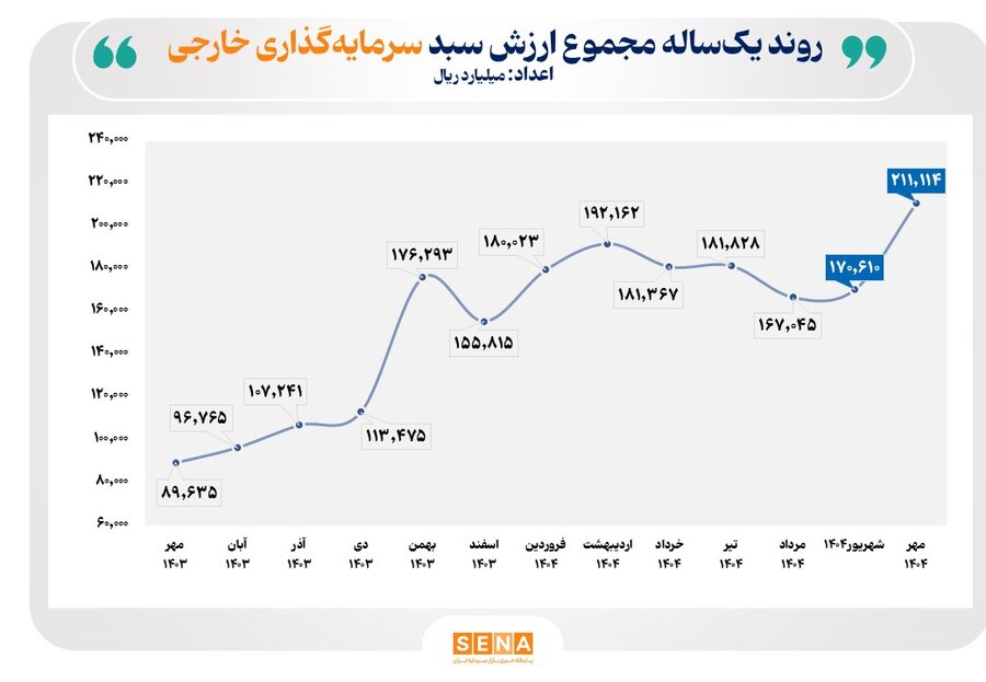 ارزش سبد سرمايه‌گذاران خارجي در بورس و فرابورس، در پايان مهر از مرز 21 همت عبور کرد