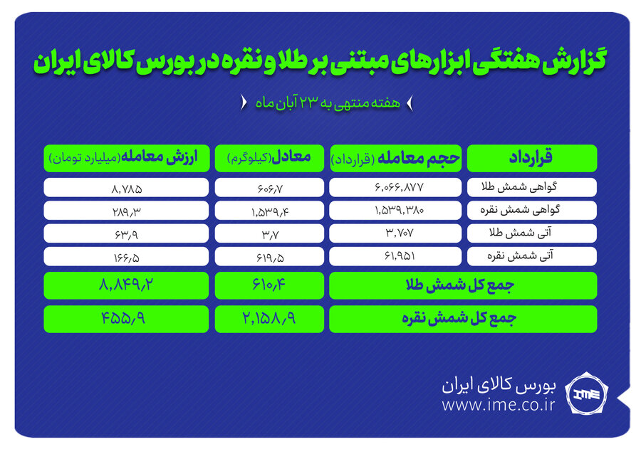 معامله بيش از 2.1 تن شمش نقره و حدود 610 کيلوگرم شمش طلا
