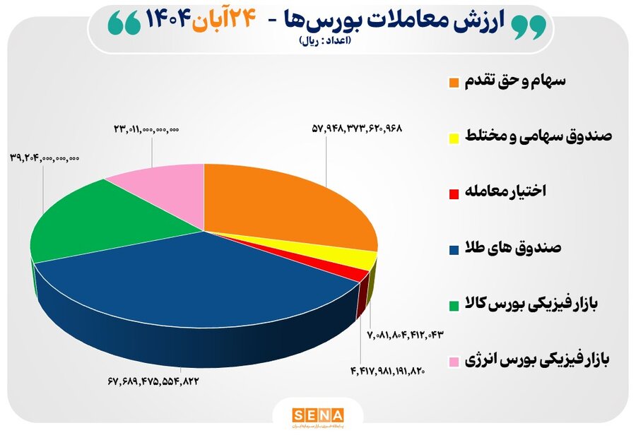 20 هزار میلیارد تومان مبادله اوراق بهادار و کالا در 4 بورس ایران