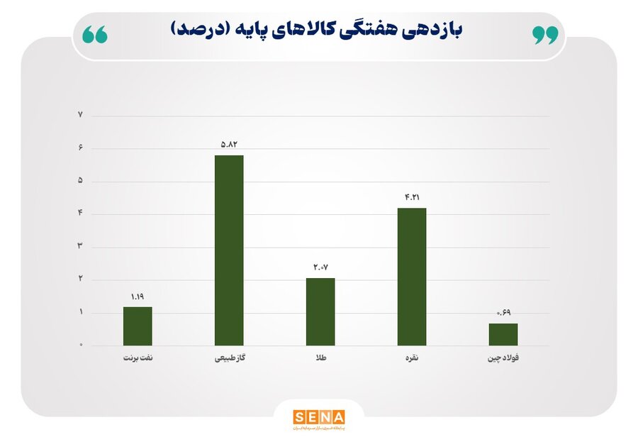 رالی آرام در بازارهای جهانی؛ گاز و نقره در صدر جدول رشد هفتگی قیمت‌ها