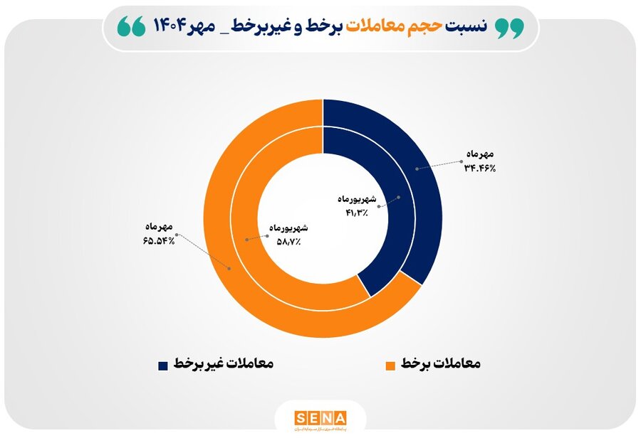 افزايش سهم معاملات برخط از بازار سهام