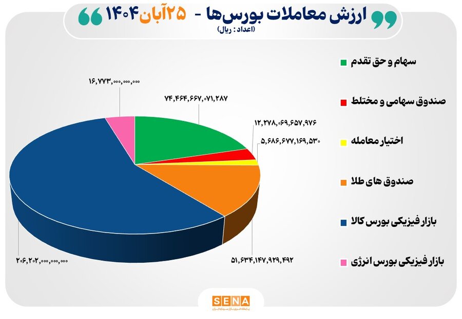 37 هزار میلیارد تومان مبادله اوراق بهادار و کالا در 4 بورس ایران