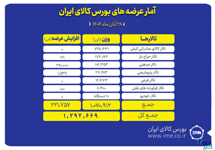 بورس کالا ميزبان عرضه بيش از 1.2 ميليون تن انواع محصول