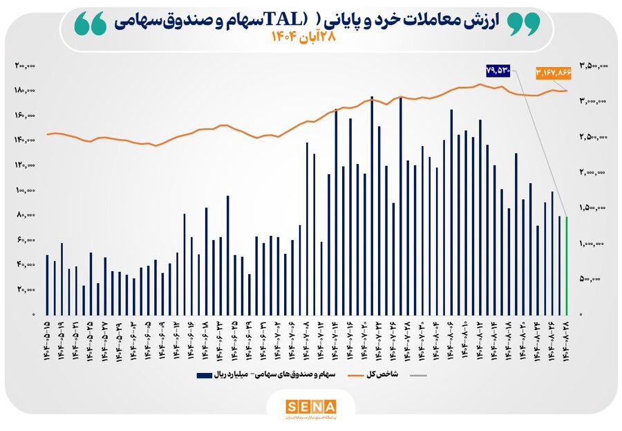 ارزش معاملات خرد سهام در پايان مبادلات امروز به مرز 8 همت نزديک شد