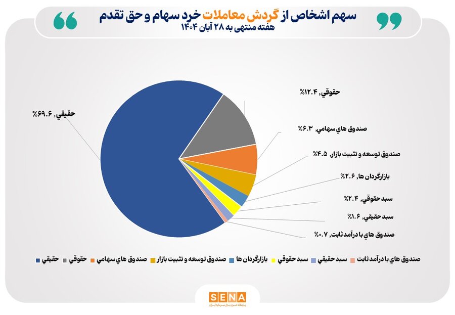تعداد سهام‌داران فعال بورس در هفته گذشته از مرز 566 هزار کد فراتر رفت