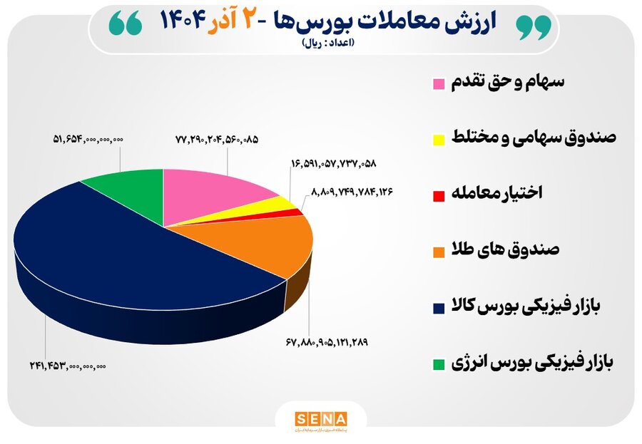 46 هزار ميليارد تومان مبادله اوراق بهادار و کالا در 4 بورس ايران