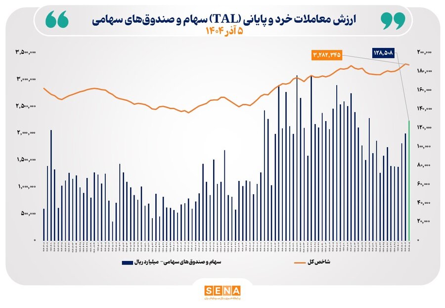 ارزش معاملات خرد سهام در پايان مبادلات امروز به مرز 13 همت نزديک شد
