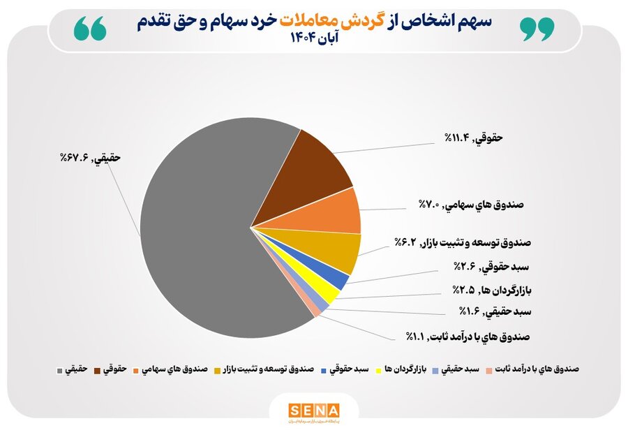 تعداد سهام‌داران فعال بورس در آبان 1404 از مرز يک ميليون کد فراتر رفت