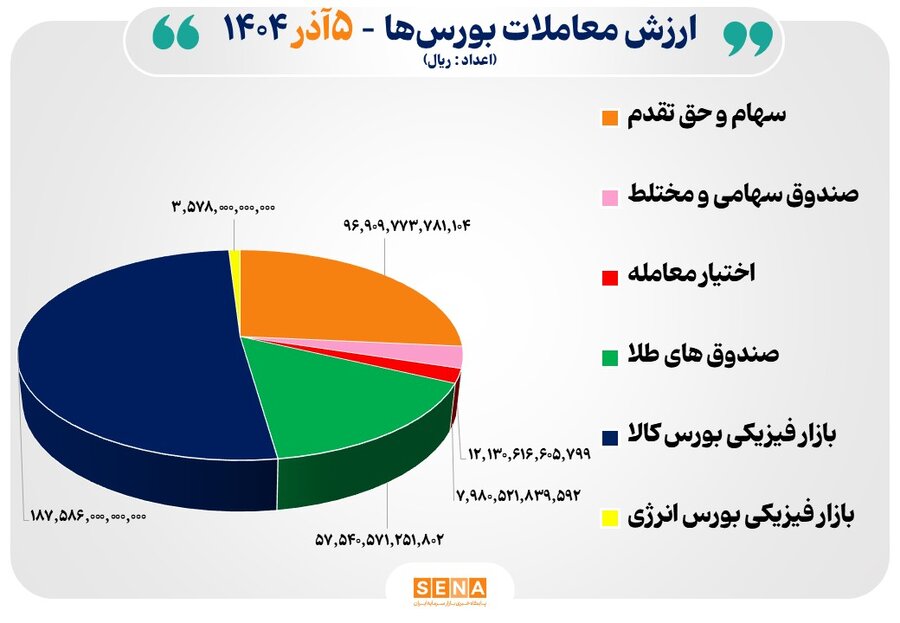 36 هزار ميليارد تومان مبادله اوراق بهادار و کالا در 4 بورس ايران