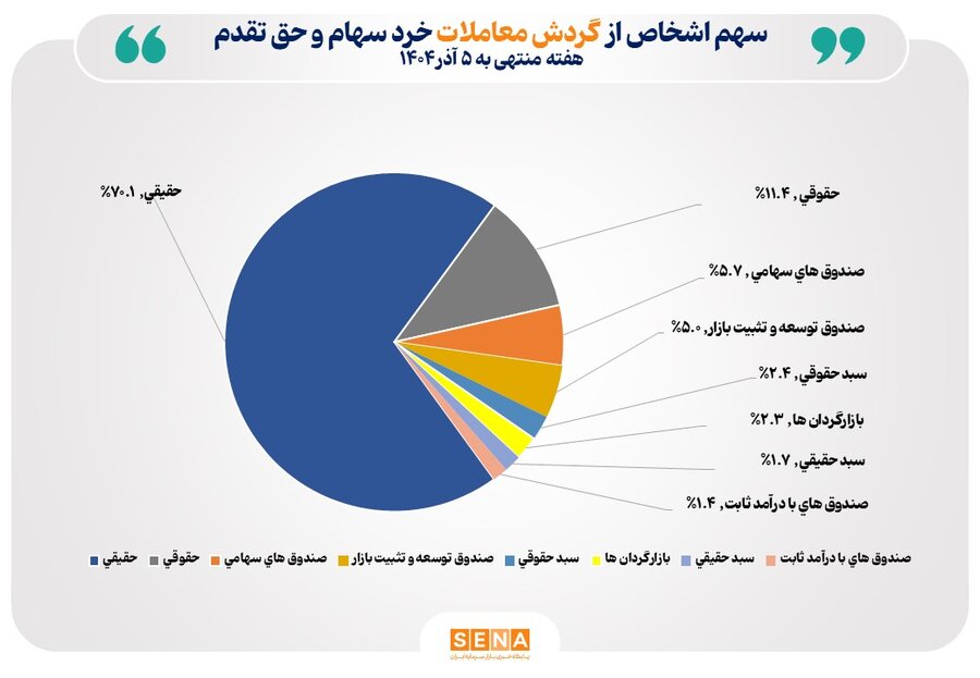 تعداد سهام‌داران فعال بورس در هفته گذشته از مرز 388 هزار کد فراتر رفت