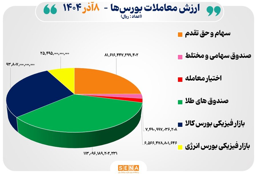 33 هزار میلیارد تومان مبادله اوراق بهادار و کالا در 4 بورس ایران