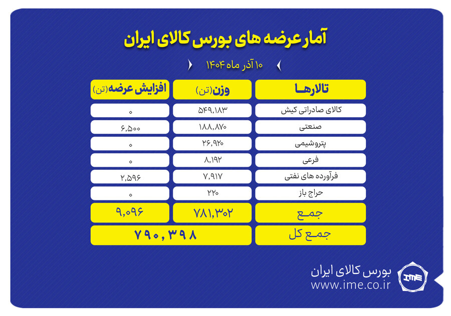 پيشتازي تالار صادراتي کيش در عرضه‌هاي امروز بورس کالا