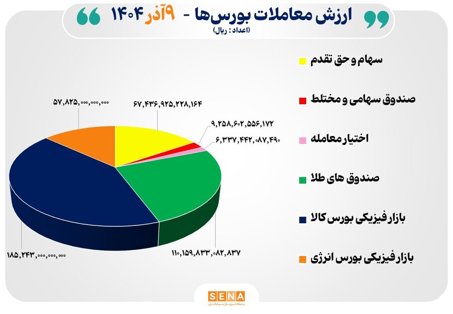 44 هزار میلیارد تومان مبادله اوراق بهادار و کالا در 4 بورس ایران