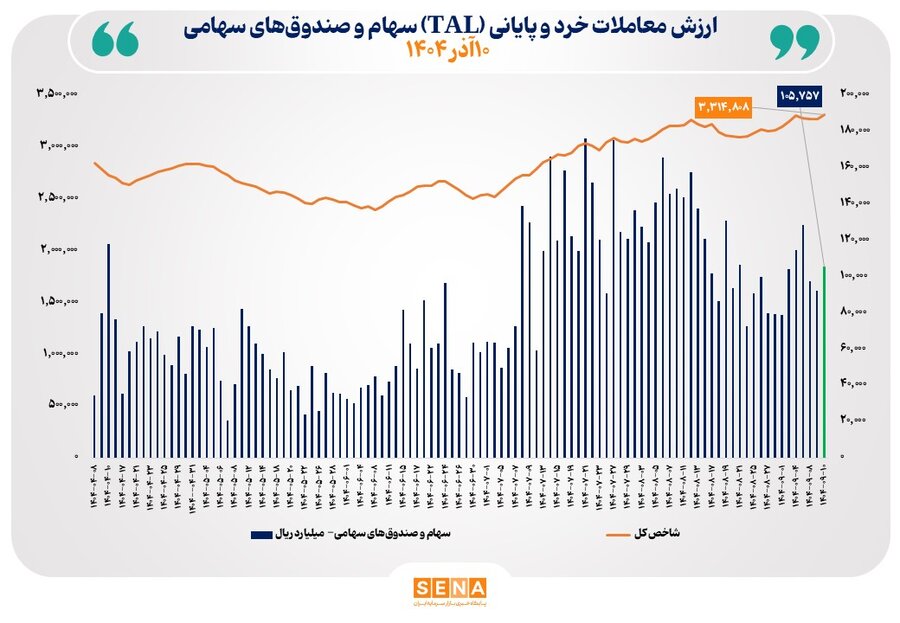 ارزش معاملات خرد سهام در پايان مبادلات امروز از مرز 10.5 همت عبور کرد