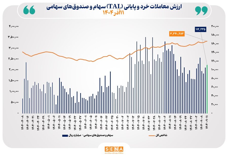 ارزش معاملات خرد سهام در پايان مبادلات امروز از مرز 11 همت عبور کرد