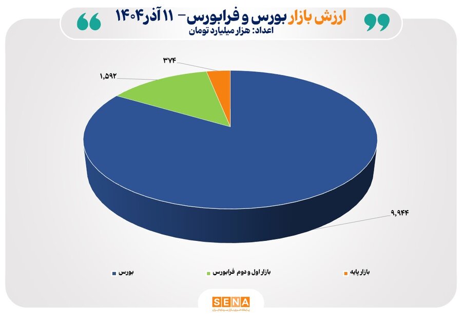 مجموع ارزش بازارهاي سهام ايران به مرز 12 هزار همت نزديک شد
