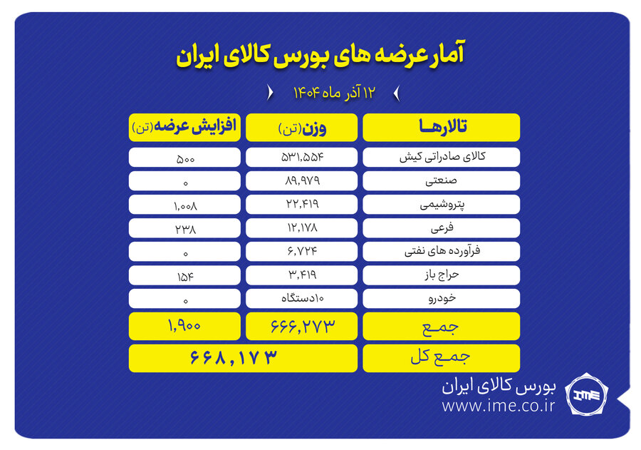 عرضه 668 هزار تن محصول در بورس کالا