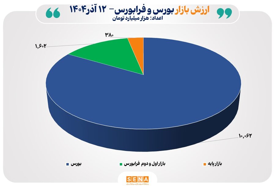مجموع ارزش بازارهای سهام ایران از مرز 12 هزار همت عبور کرد
