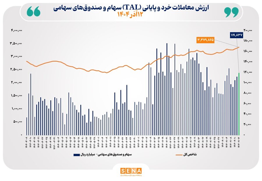 ارزش معاملات خرد سهام در پایان مبادلات امروز به مرز 12 همت رسید