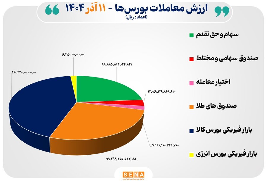 37 هزار ميليارد تومان مبادله اوراق بهادار و کالا در 4 بورس ايران