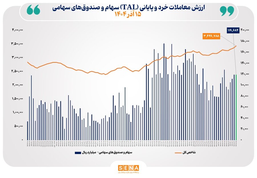 ارزش معاملات خرد سهام در پايان مبادلات امروز به مرز 12 همت رسيد