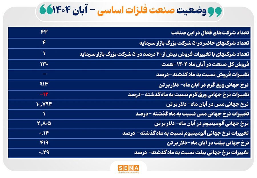 فروش 63 شرکت فعال صنعت فلزات اساسي در آبان امسال به 130 همت رسيد