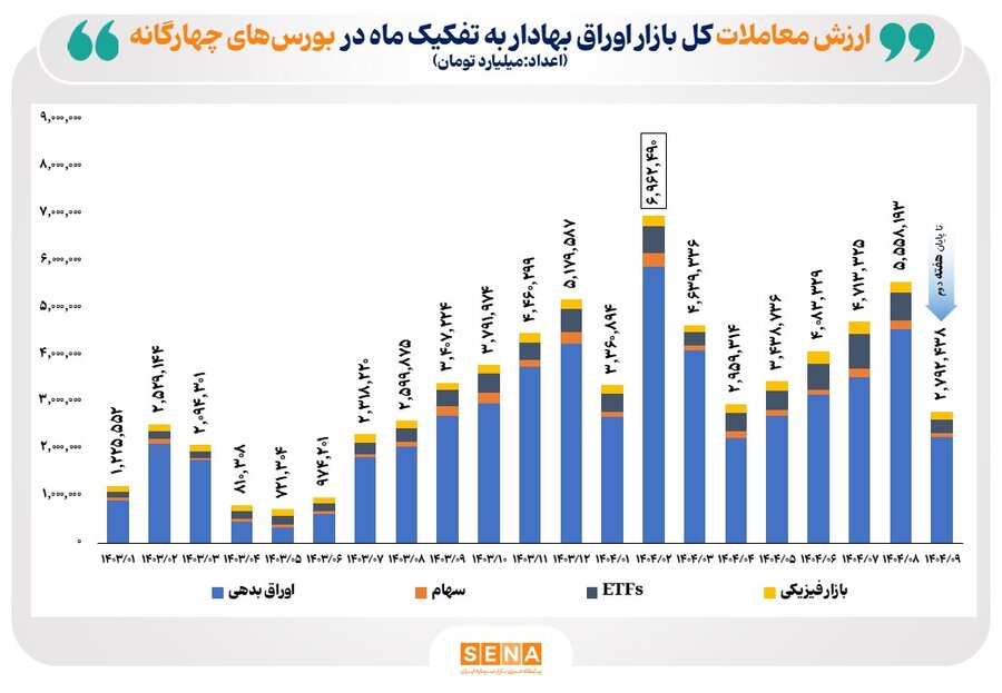 رکوردهاي بازار سرمايه در 15 ماه گذشته